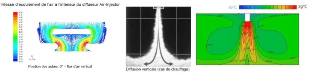 Modélisation CFD des effets de diffusion d'air par un brasseur d'air chaud.
