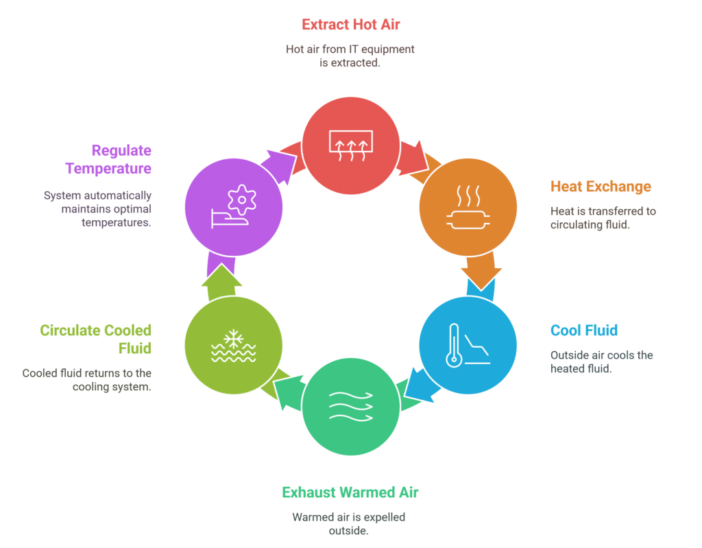 "Diagram illustrating how air coolers (dry coolers) operate in a data center. Warm air from the server rooms is channeled to air coolers, which use outside air to lower the temperature, before the cooled air circulates back to the servers