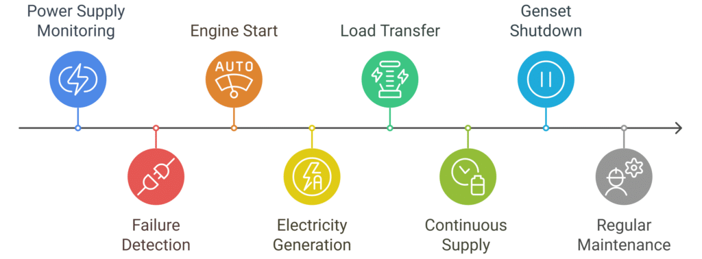 Diagram showing the operation of a generator set (genset) in a data center environment. The image illustrates the main components and connections: the electrical grid supplies the data center under normal conditions; if the public power fails, an automatic transfer switch (ATS) detects the outage and triggers the generator. The genset (combustion engine + alternator unit) then starts and supplies power to the datacenter’s critical systems via a distribution panel. The diagram may also show uninterruptible power supplies (UPS) that provide short-term backup and ensure continuous power during the transfer. Arrows indicate the direction of power flow and logical operation sequence."